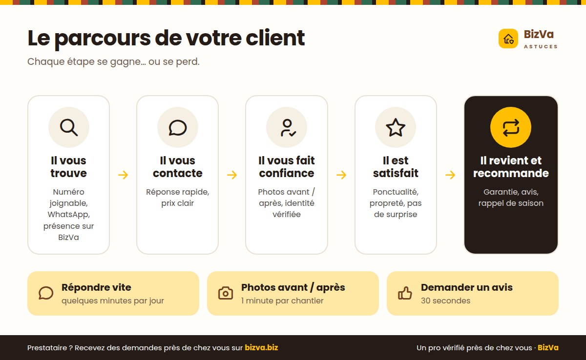 Le parcours d’un client : il vous trouve, il vous fait confiance, il est satisfait, il revient et vous recommande